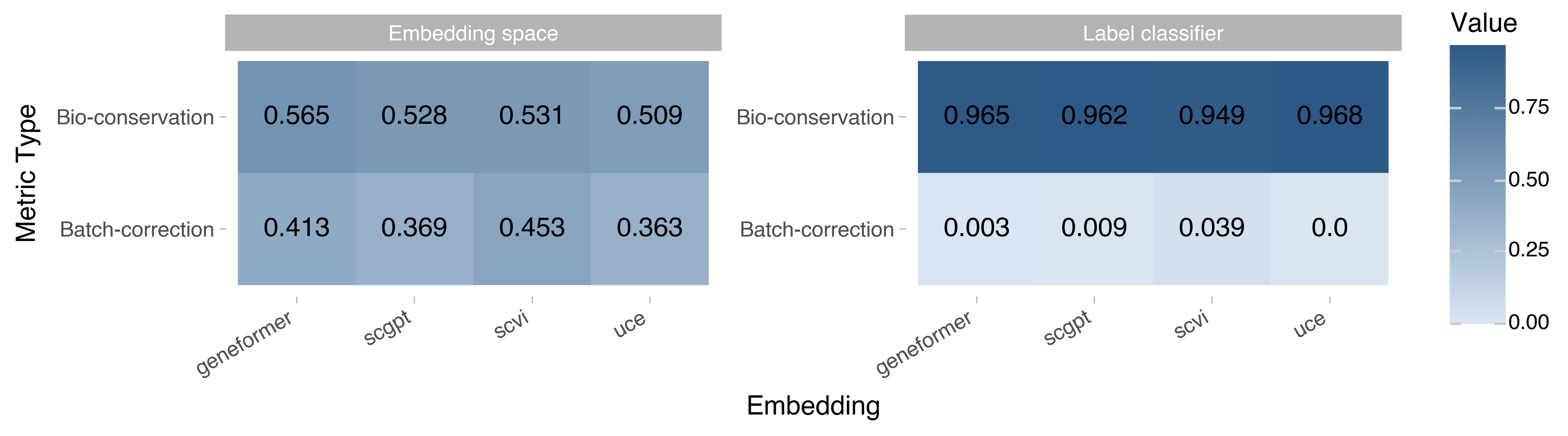 Bio-conservation single-cell Census benchmark