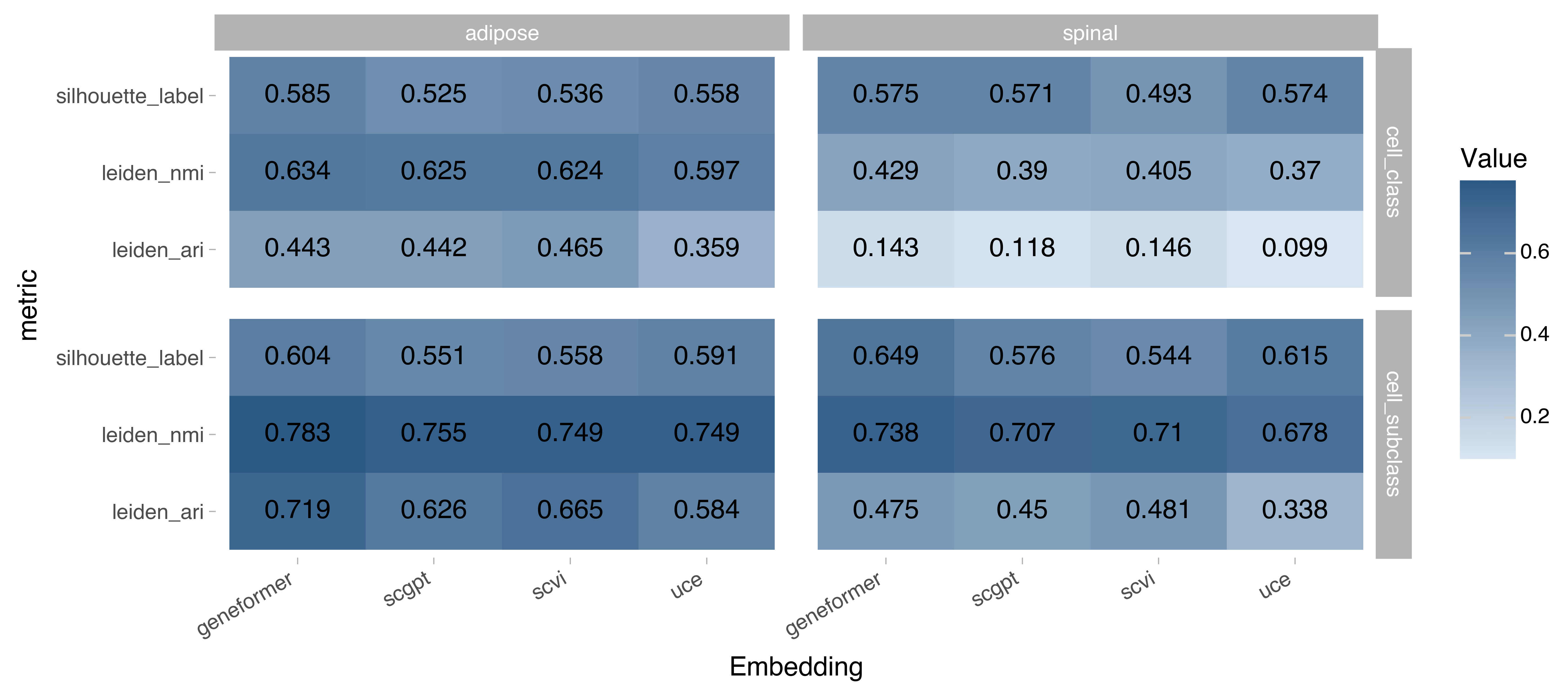 Bio-conservation single-cell Census benchmark