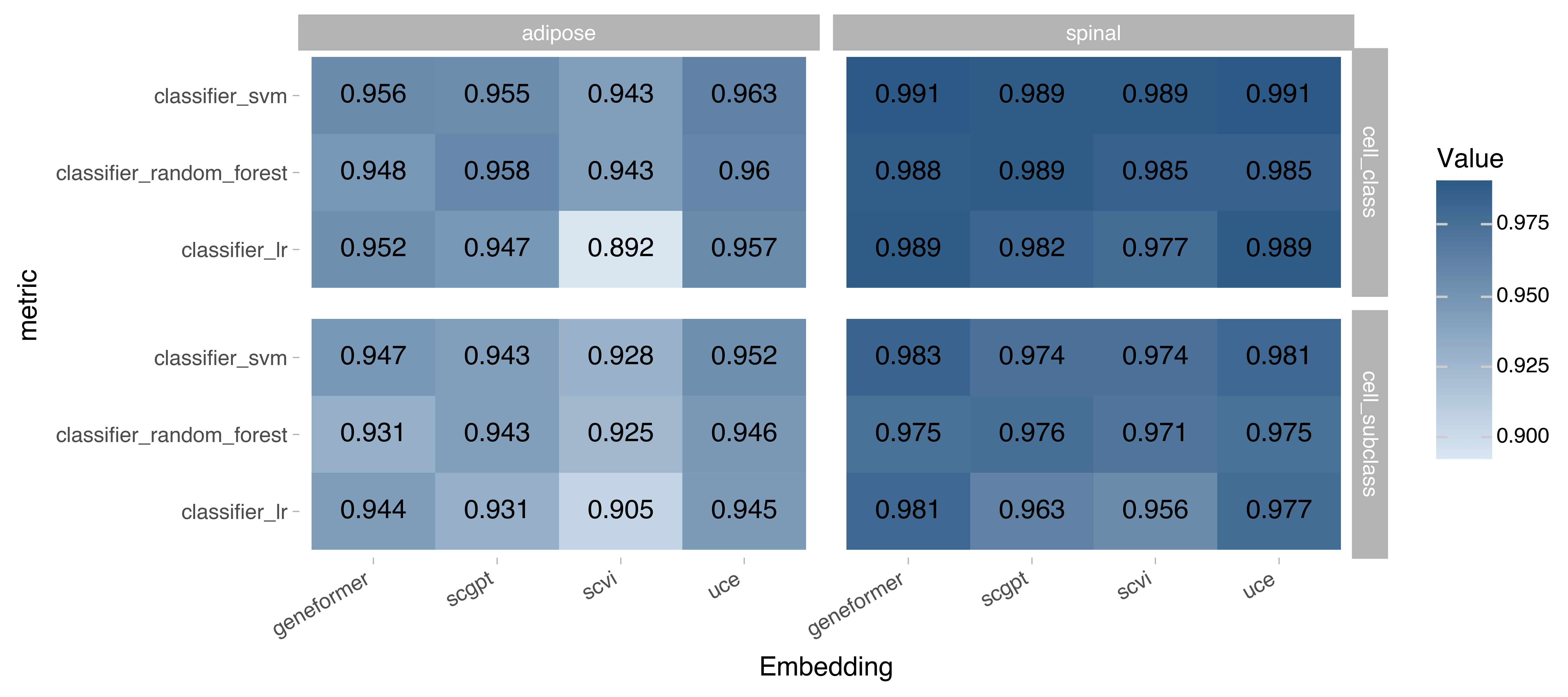 Bio-conservation single-cell Census benchmark