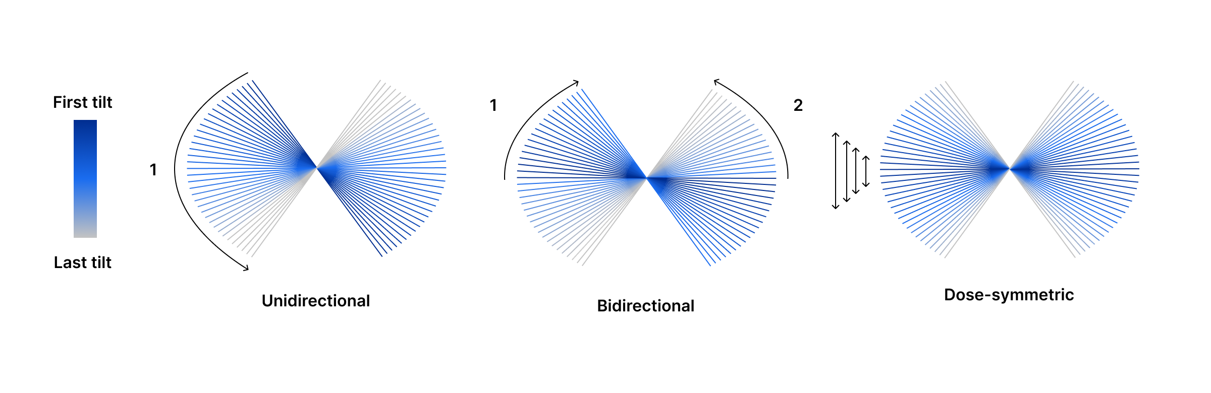 Common tilt schemes used for cryoET imaging, including unidirectional, bidirectional, and dose-symmetric schemes.