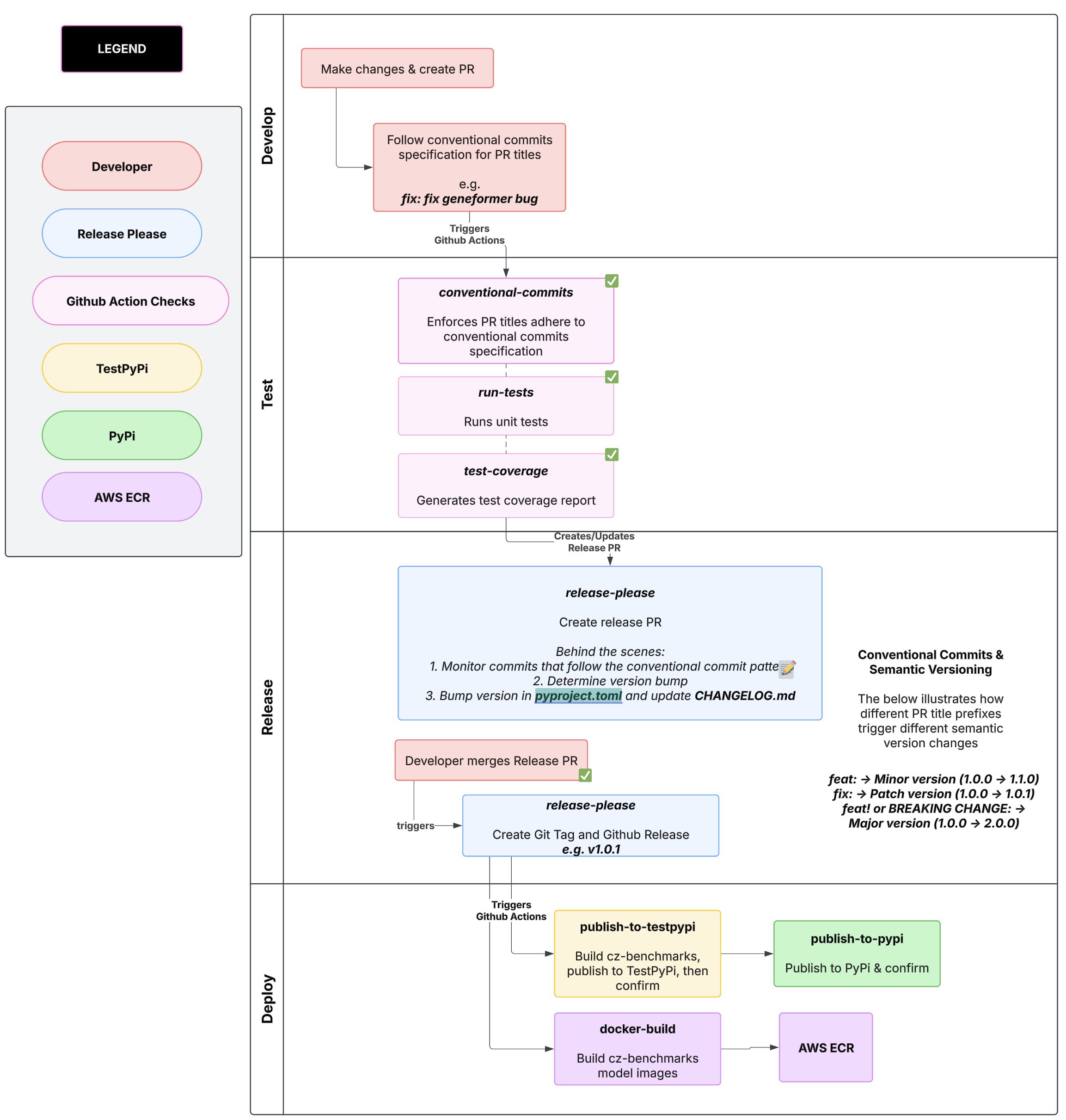 Release Workflow Diagram
