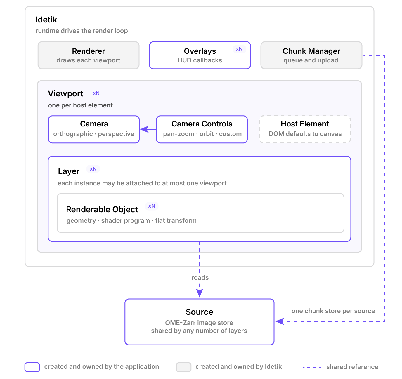 Ownership in an Idetik application