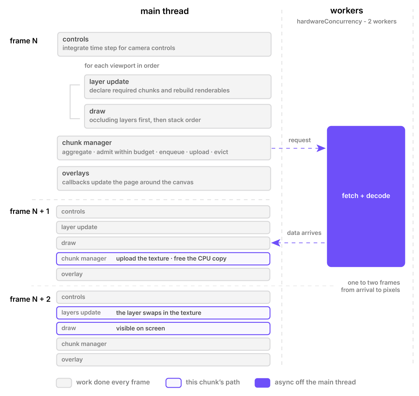 One frame in Idetik, and the path of a chunk through three frames