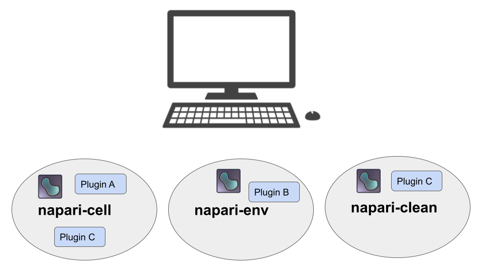 Example of a computer with 3 virtual environments